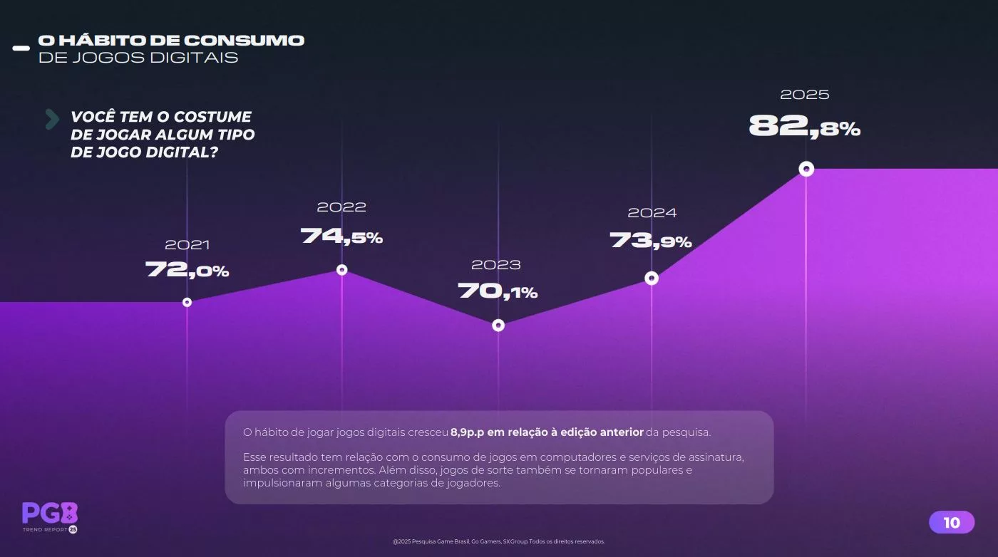 Gráfico com hábitos de consumo de jogos digitais no Brasil - Imagem: Go Gamers