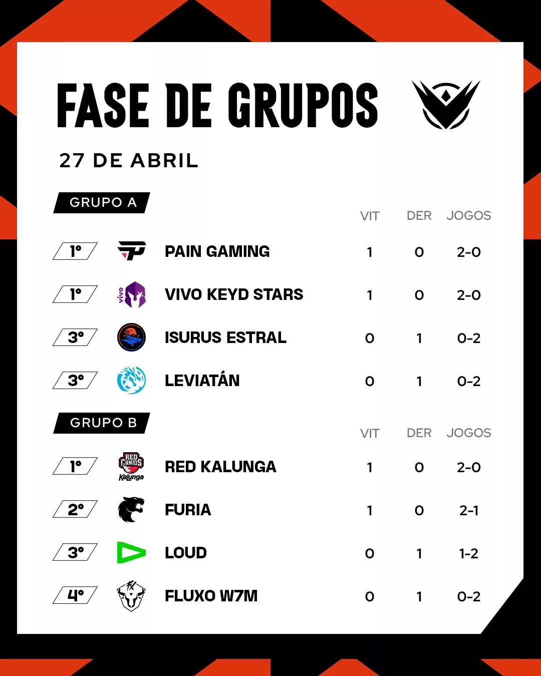 Tabela com os resultados da Fase de Grupos da LTA Sul