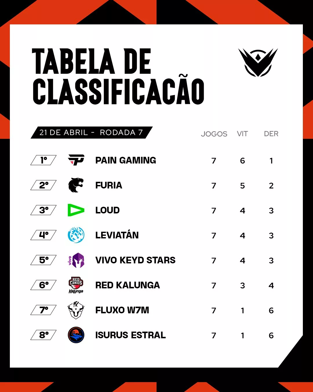 tabela de classificação da Fase de Posicionamento da LTA Sul