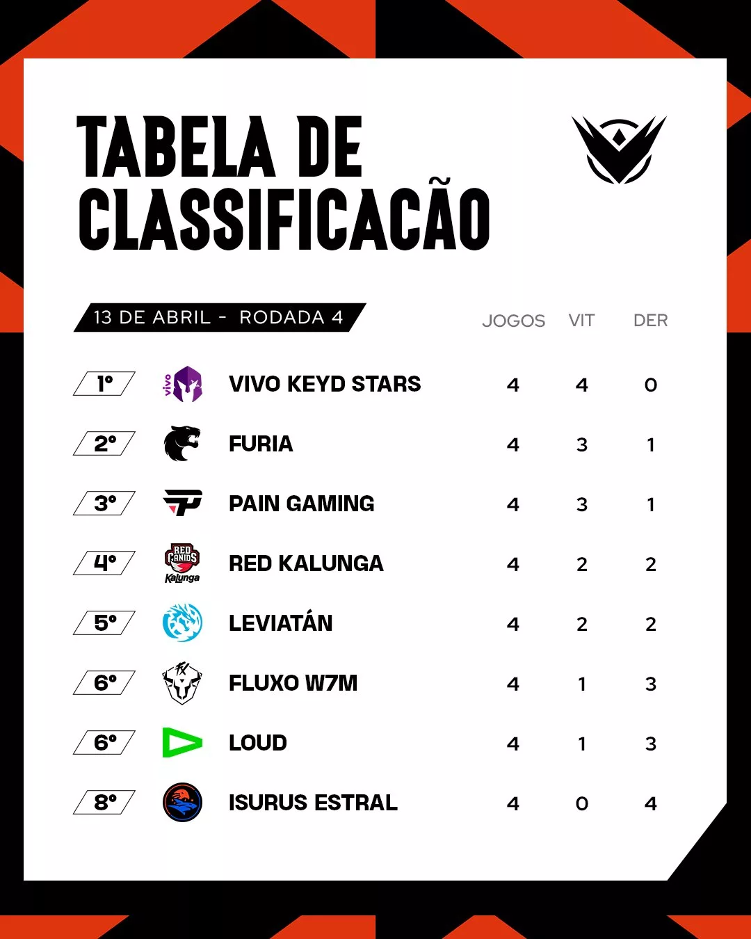 Tabela após resultados da segunda rodada na LTA Sul - Imagem: Reprodução/Riot Games
