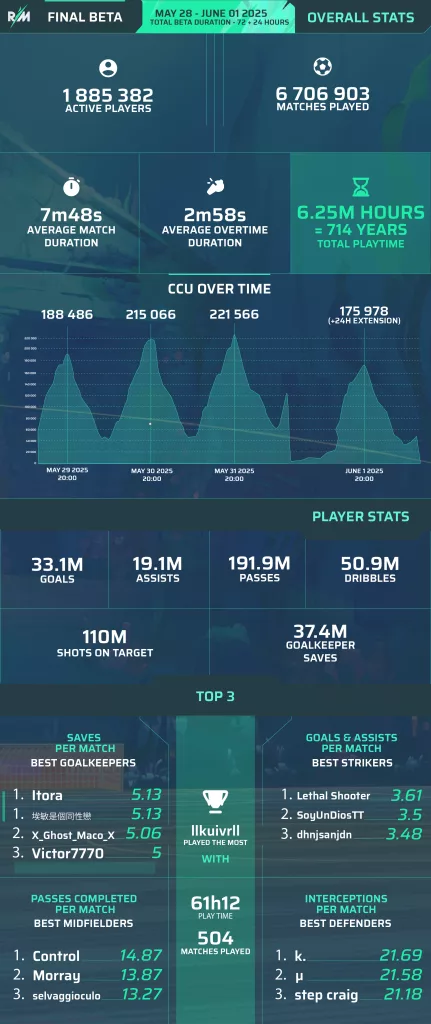Infográfico mostrando números da Beta de Rematch.