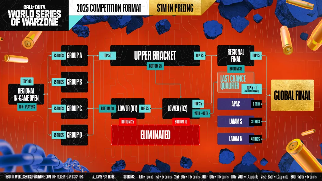 Tabela completa desde o início da competição até a final global.