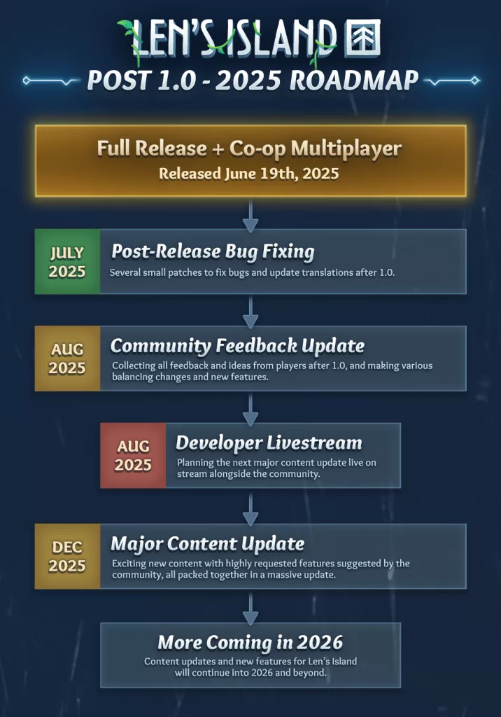 Roadmap do que virá para o jogo.