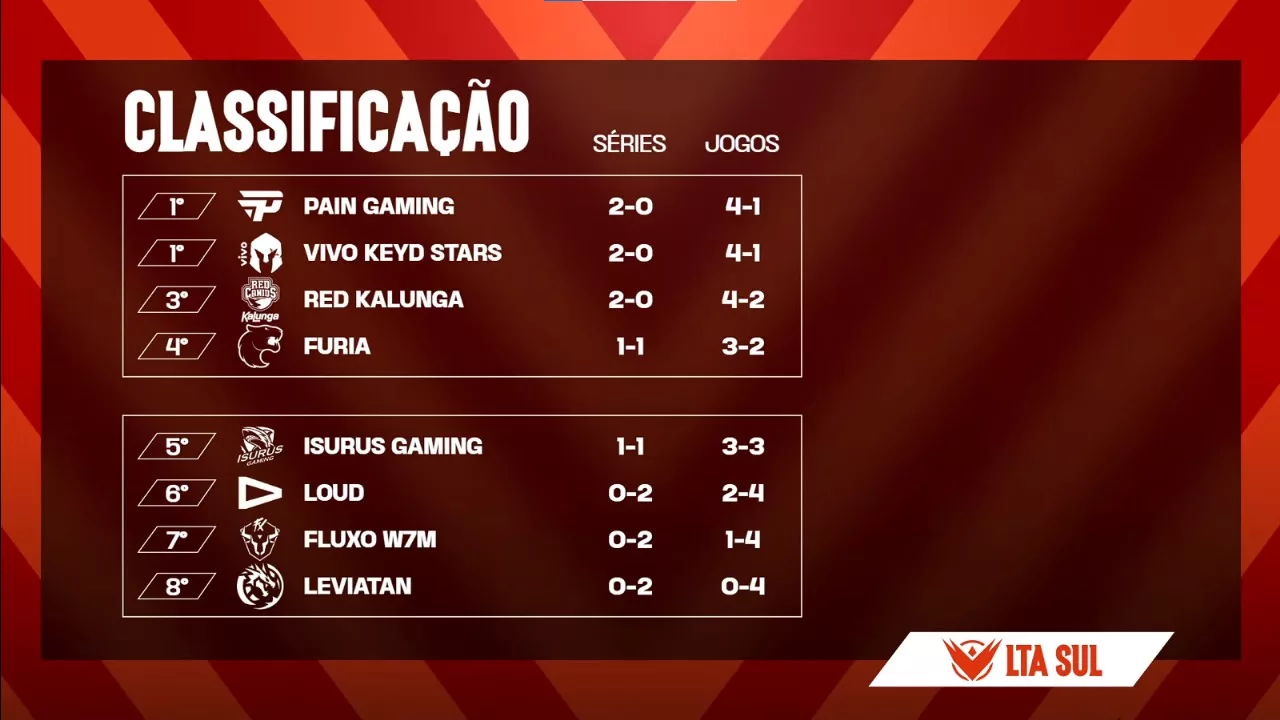 Classificação da LTA Sul no momento