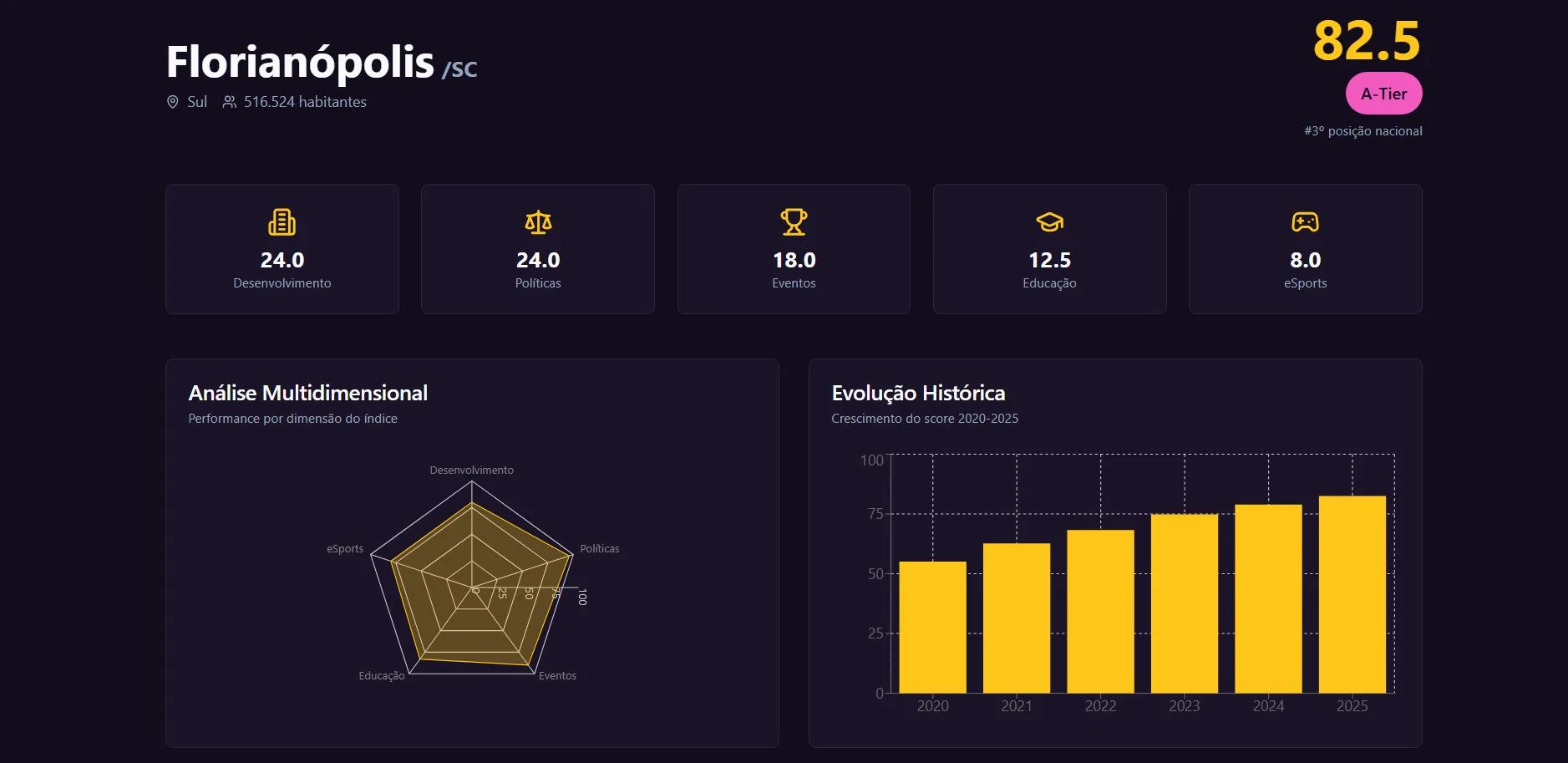 Os dados de Florianópolis chamam atenção - Imagem: Reprodução