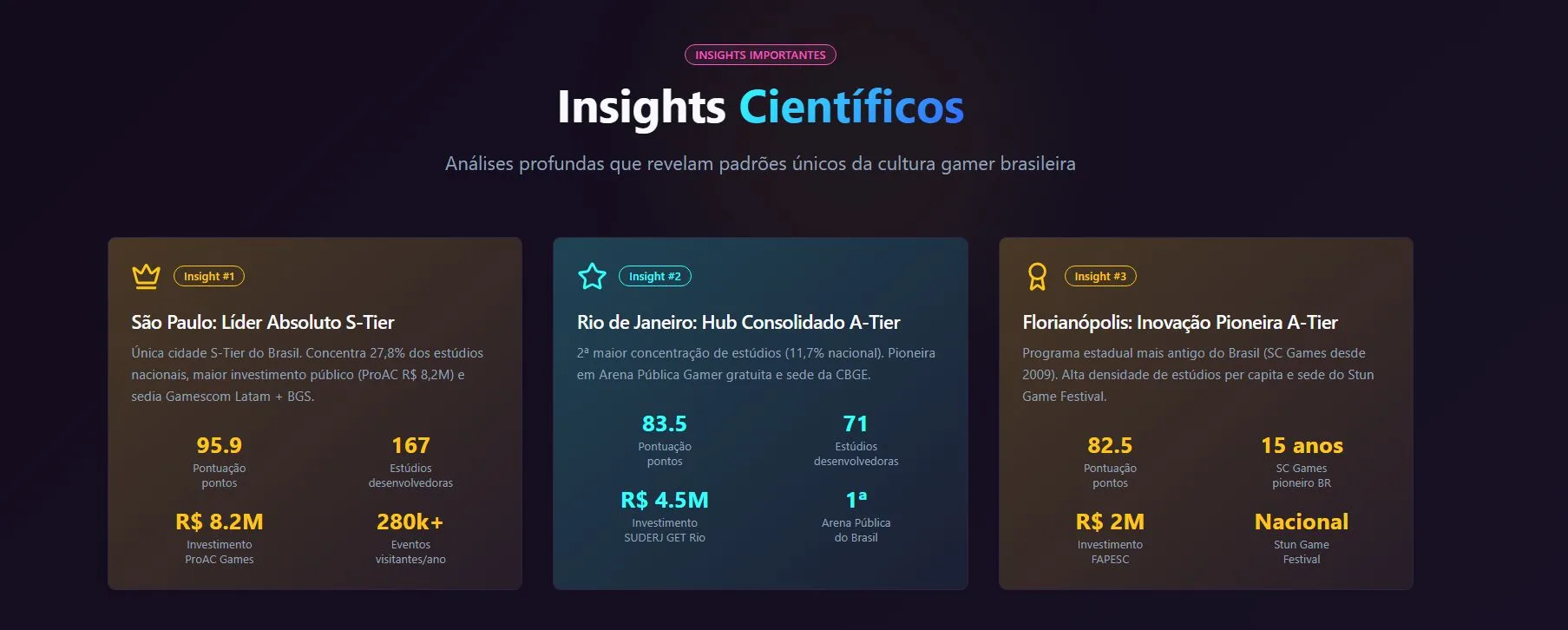 São Paulo, Rio de Janeiro e Florianópolis são os destaques do Stun Game Index