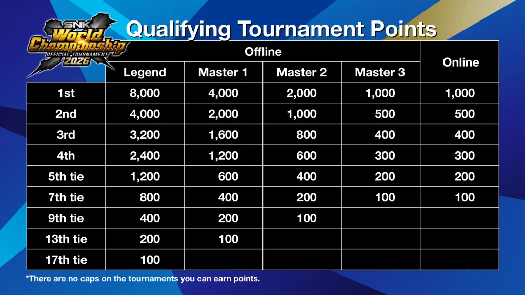 Tabela de pontuação do torneio qualificatório.