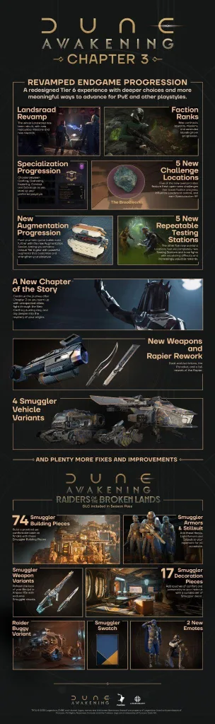 Gráficos e uma lisat de novidades do capítulo 3 de Dune Awakening.