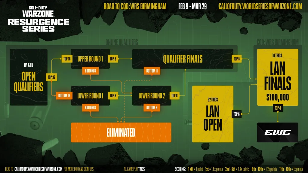 Call of Duty Warzone Resurgence Series 2026 DreamHack Birmingham formato