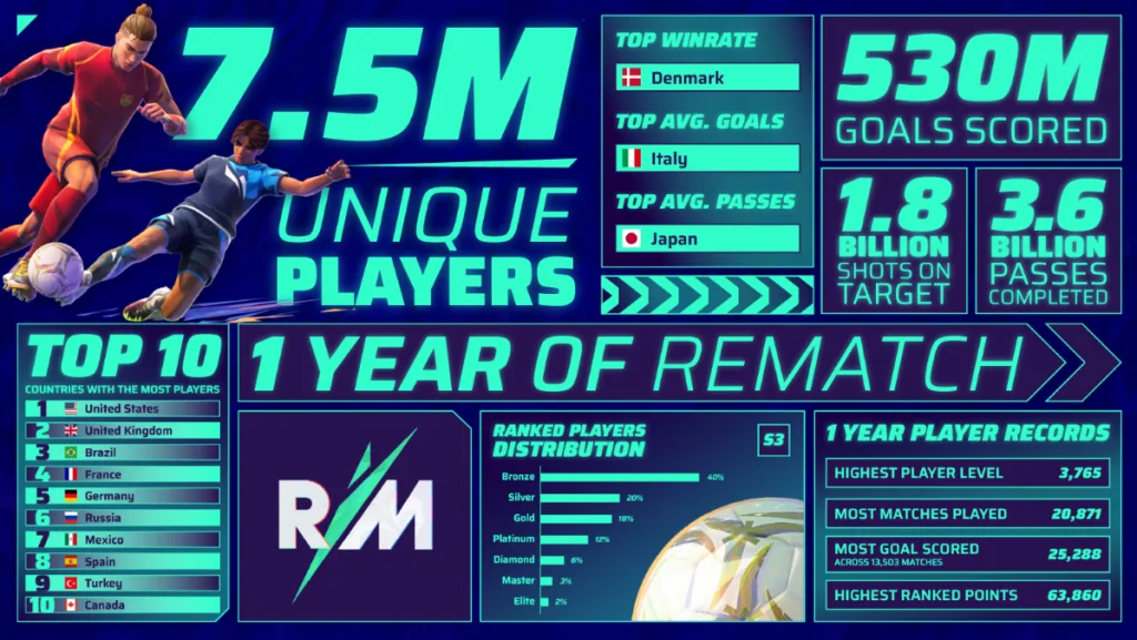 Imagem de Rematch com informações e dados sobre o jogo depois de um ano do lançamento.