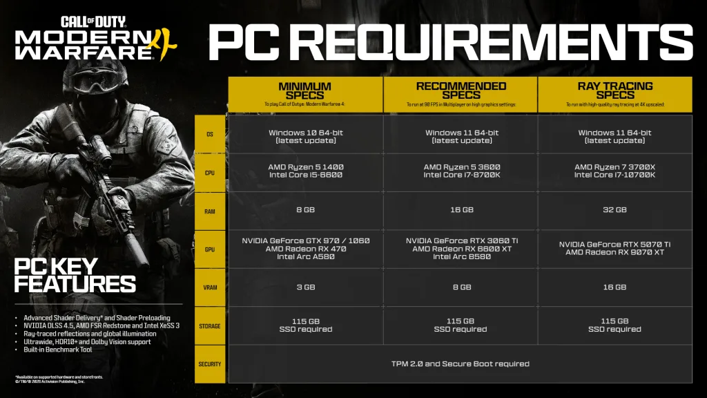 Requerimentos de PC para Call of Duty: Modern Warfare 4.